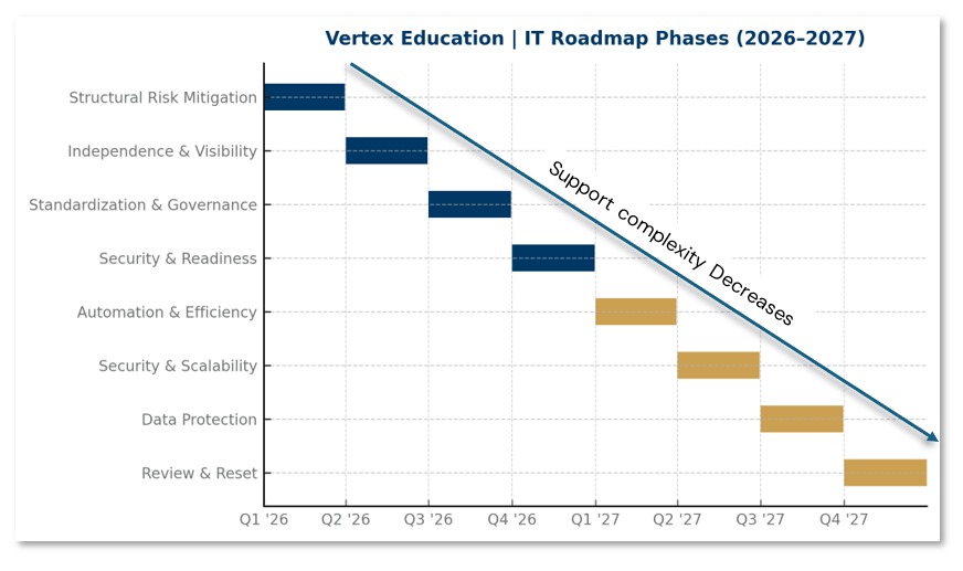 Decreasing Complexity Over Time